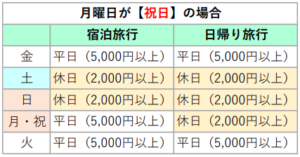 適用となる旅行代金　月曜日が祝日