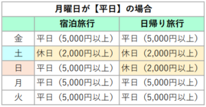 適用となる旅行代金　平日